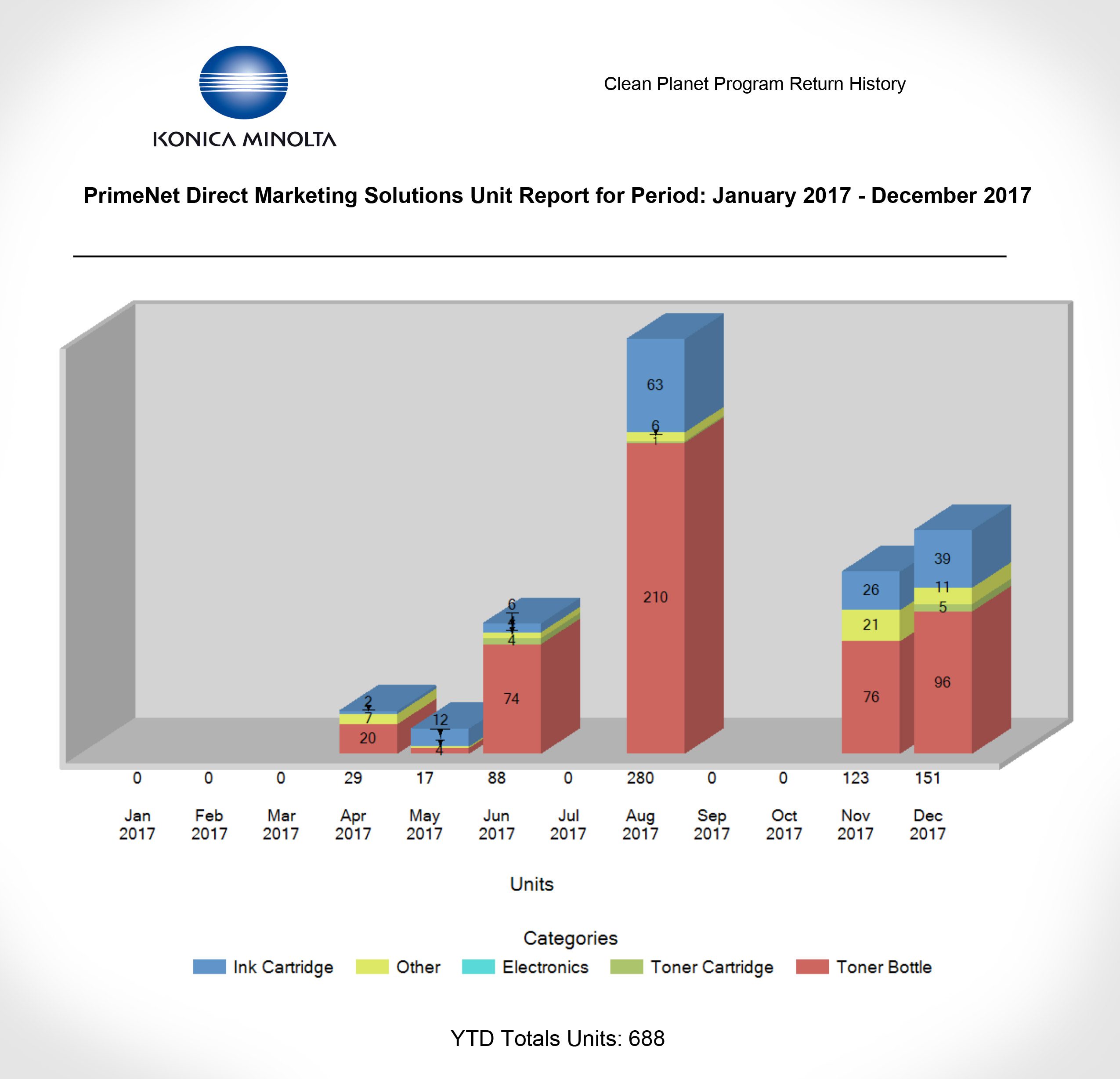 Konica Minolta's "Clean Program Proves EarthFriendly Resource