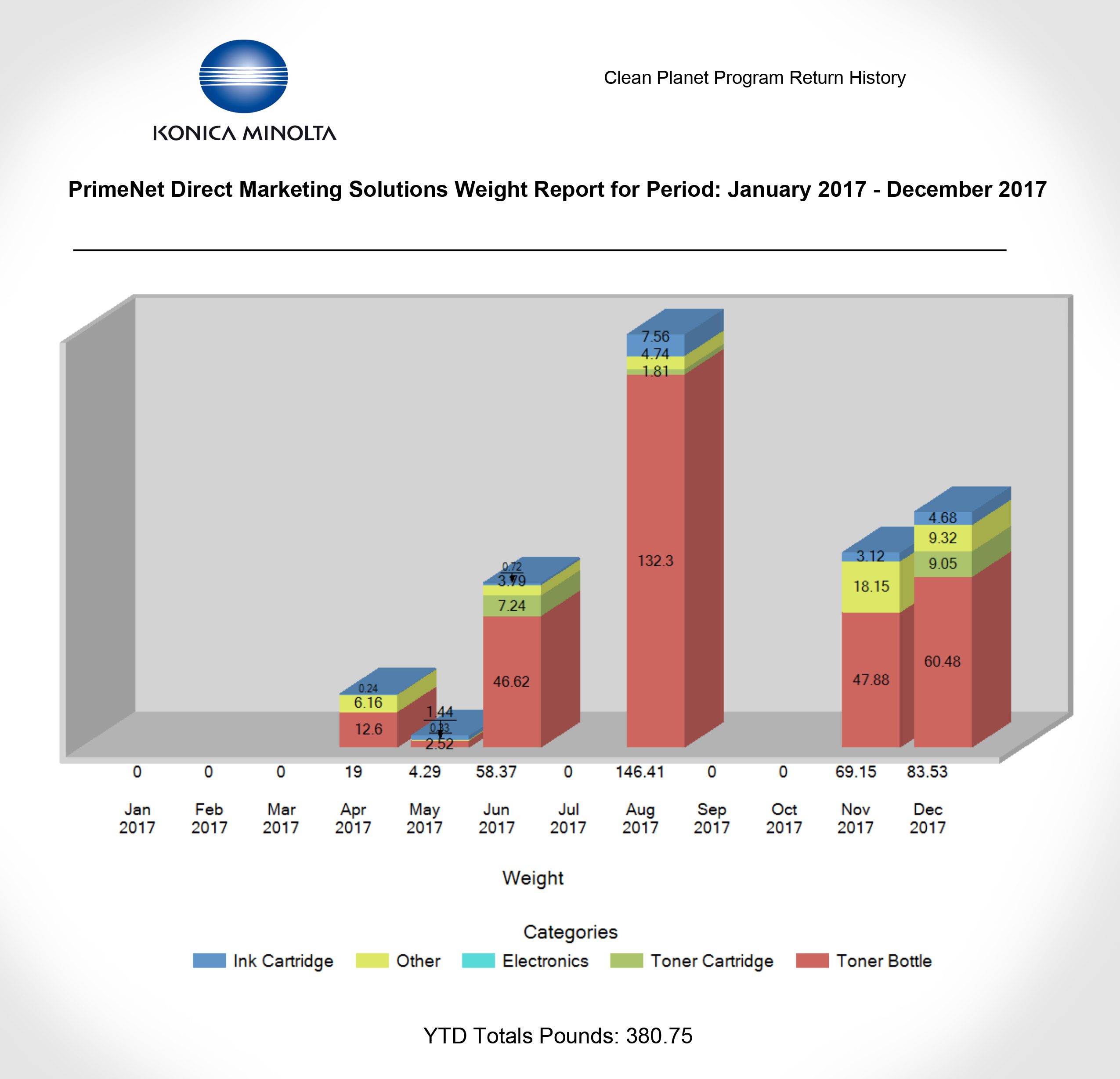 Konica Minolta's "Clean Program Proves EarthFriendly Resource Direct